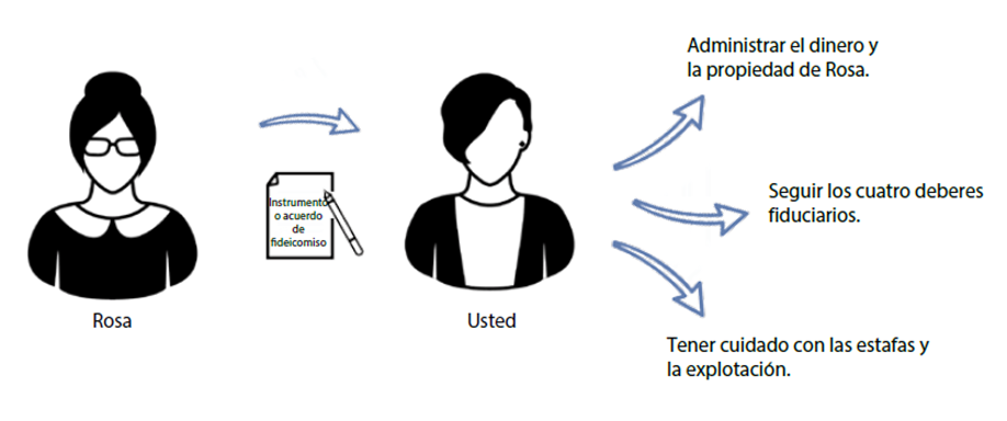 Ilustración de las obligaciones de fideicomisarios bajo un fideicomiso revocable.